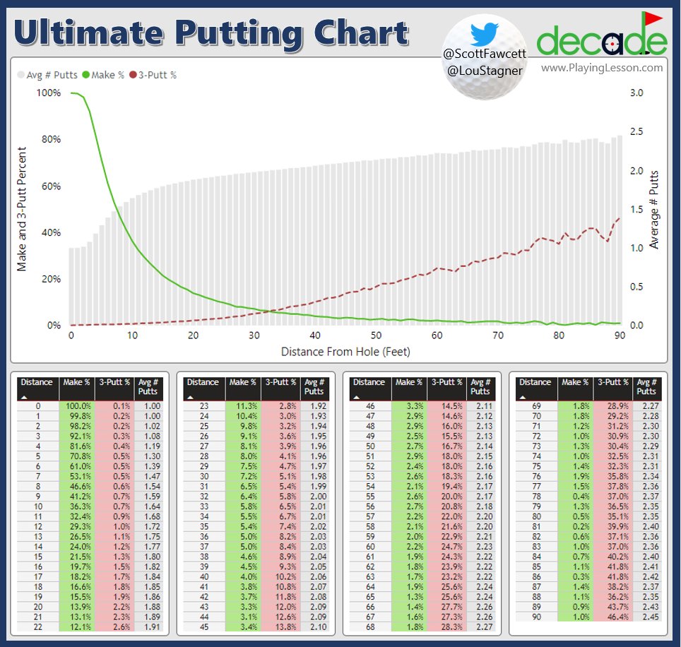 Putts per hole based on distance from the hole.